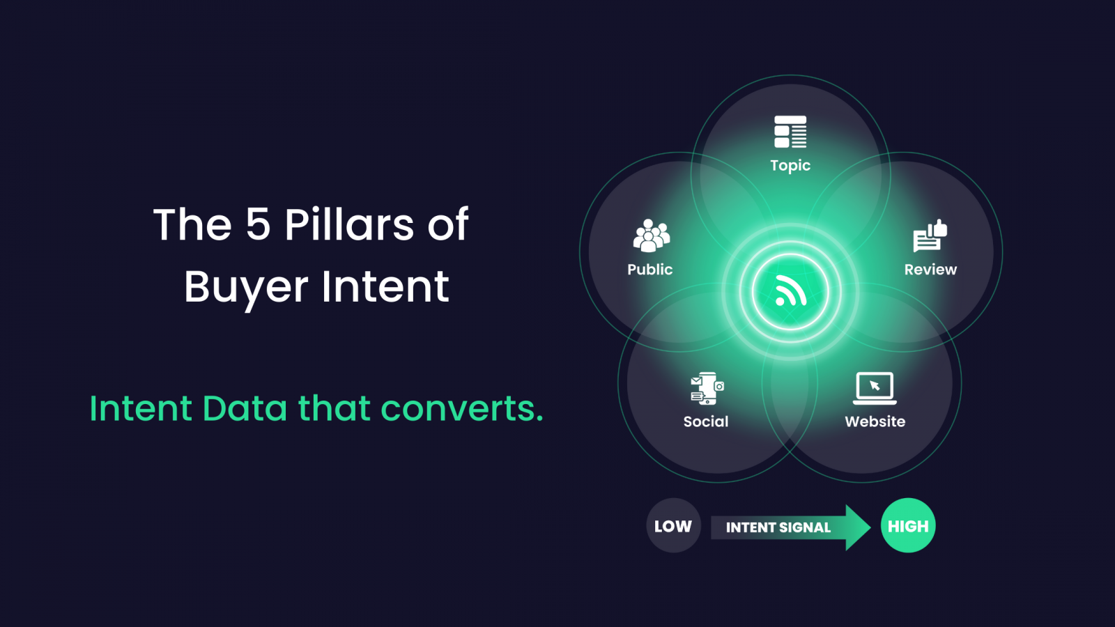 the-5-pillars-of-buyer-intent-data-that-converts-lead-onion