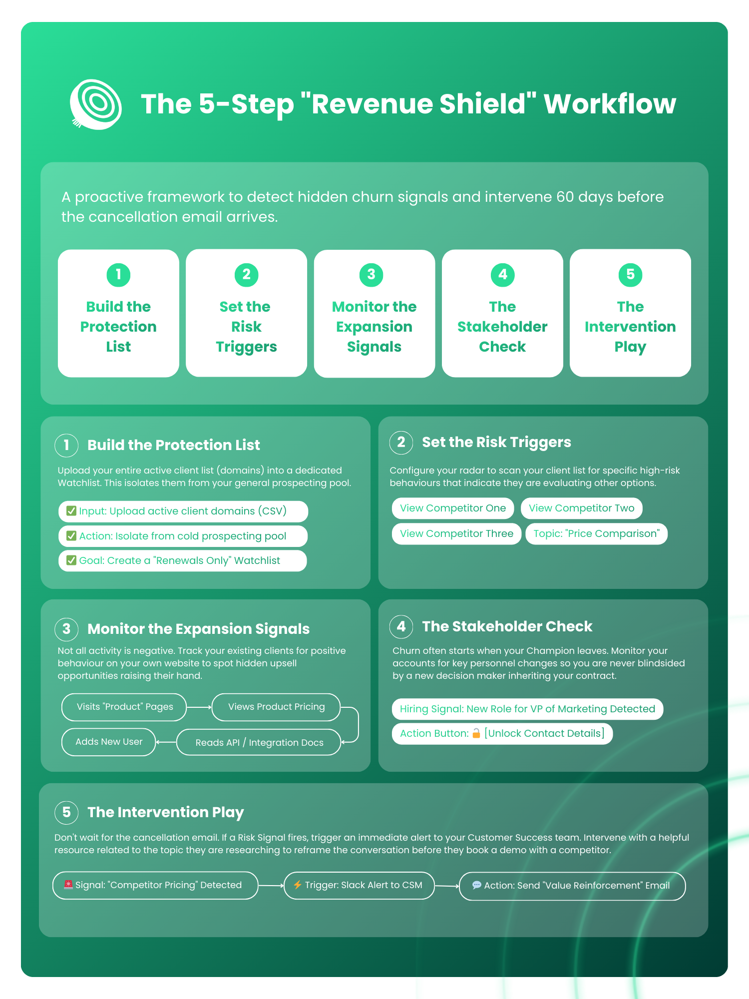The 5-Step Revenue Shield Workflow